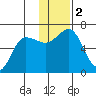 Pirate Cove tide chart for Saturday, December 2, 2023