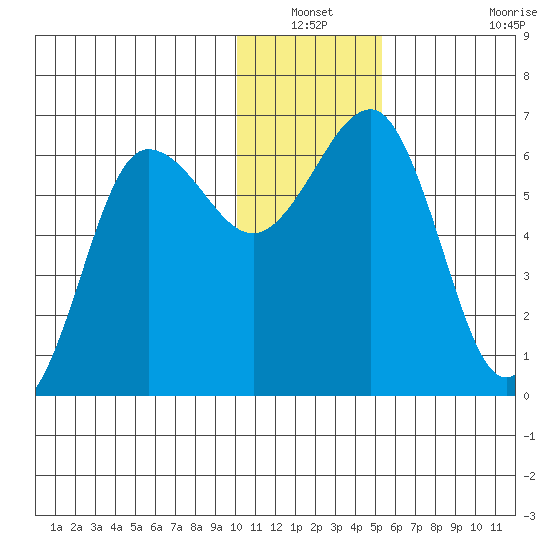 Pirate Cove tide chart for Sunday, December 31, 2023