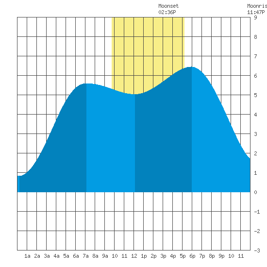 Pirate Cove tide chart for Sunday, December 3, 2023