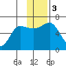 Pirate Cove tide chart for Sunday, December 3, 2023