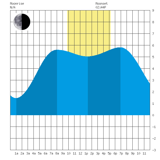 Pirate Cove tide chart for Monday, December 4, 2023