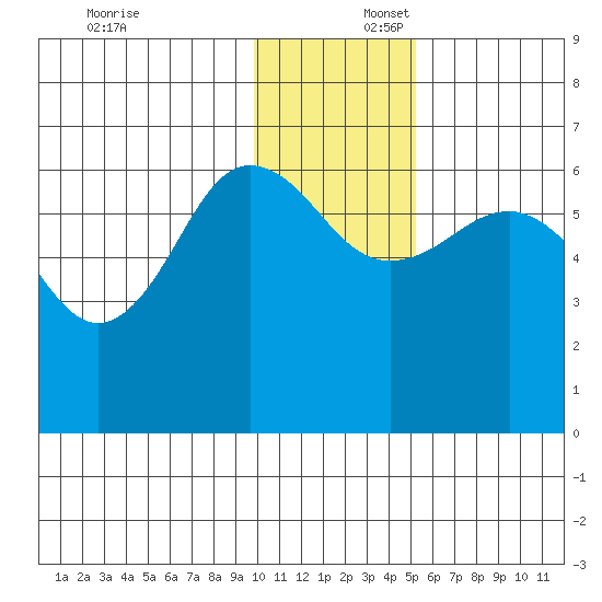 Pirate Cove tide chart for Wednesday, December 6, 2023