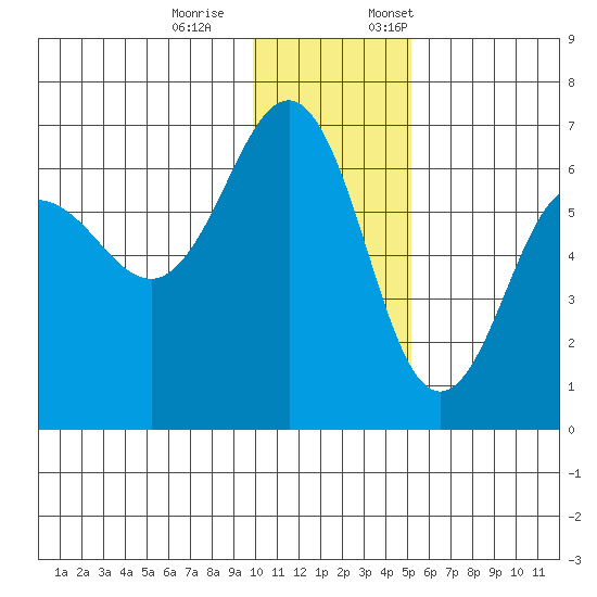 Pirate Cove tide chart for Saturday, December 9, 2023