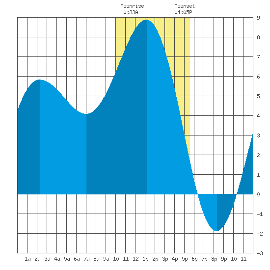 Pirate Cove tide chart for Wednesday, January 10, 2024