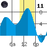 Pirate Cove tide chart for Thursday, January 11, 2024