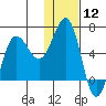 Pirate Cove tide chart for Friday, January 12, 2024