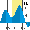 Pirate Cove tide chart for Saturday, January 13, 2024