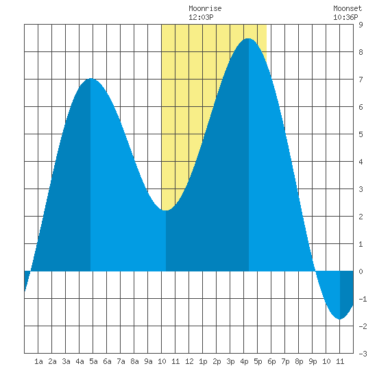 Pirate Cove tide chart for Sunday, January 14, 2024