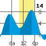 Pirate Cove tide chart for Sunday, January 14, 2024