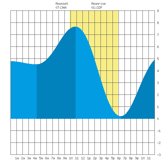 Pirate Cove tide chart for Sunday, January 21, 2024
