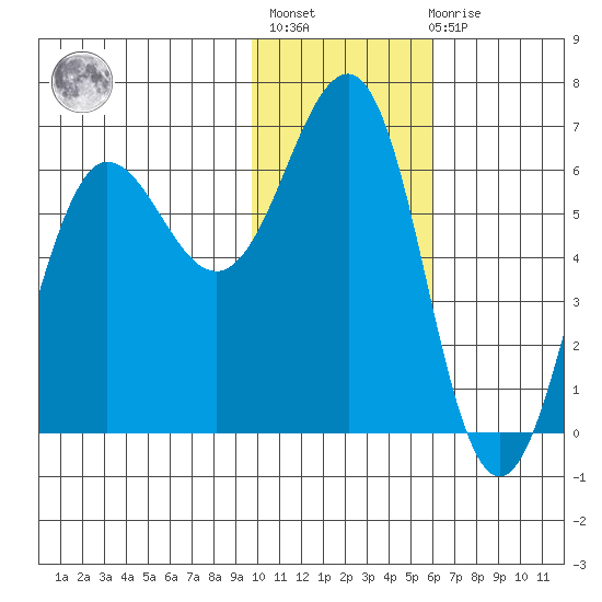 Pirate Cove tide chart for Thursday, January 25, 2024