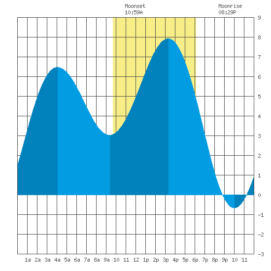 Pirate Cove tide chart for Saturday, January 27, 2024