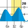 Pirate Cove tide chart for Sunday, January 28, 2024