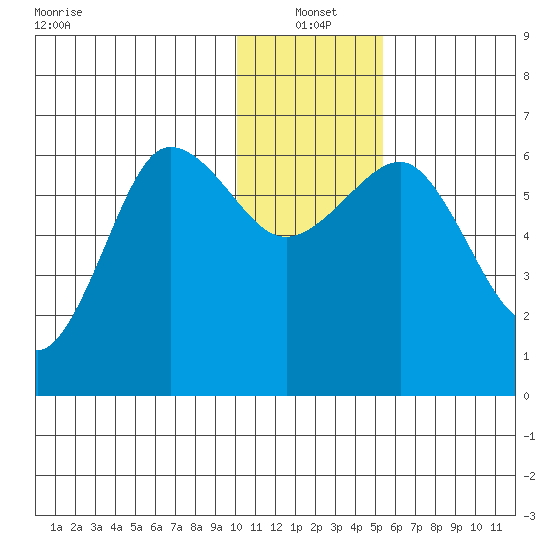 Pirate Cove tide chart for Tuesday, January 2, 2024