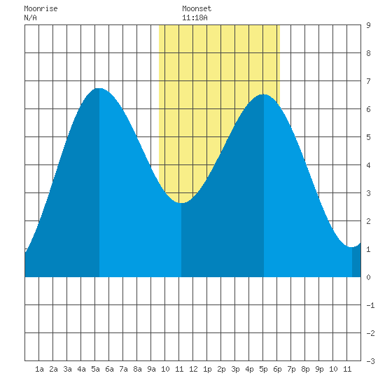 Pirate Cove tide chart for Tuesday, January 30, 2024