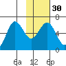 Pirate Cove tide chart for Tuesday, January 30, 2024