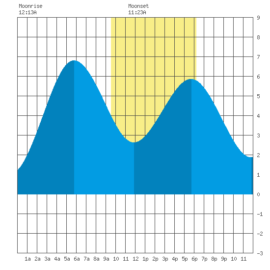 Pirate Cove tide chart for Wednesday, January 31, 2024