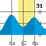 Pirate Cove tide chart for Wednesday, January 31, 2024