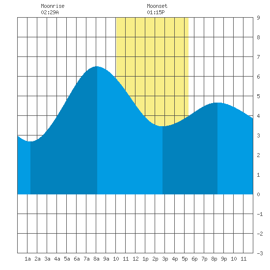 Pirate Cove tide chart for Thursday, January 4, 2024