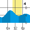 Pirate Cove tide chart for Thursday, January 4, 2024