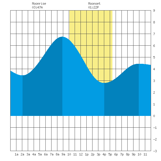 Pirate Cove tide chart for Friday, January 5, 2024