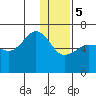 Pirate Cove tide chart for Friday, January 5, 2024