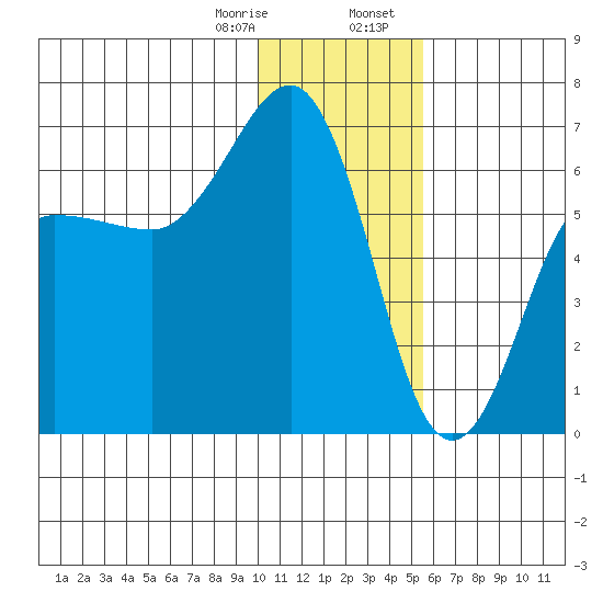 Pirate Cove tide chart for Monday, January 8, 2024