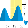 Pirate Cove tide chart for Sunday, February 11, 2024