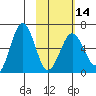 Pirate Cove tide chart for Wednesday, February 14, 2024