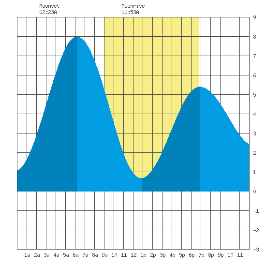 Pirate Cove tide chart for Thursday, February 15, 2024