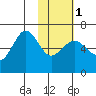 Pirate Cove tide chart for Thursday, February 1, 2024
