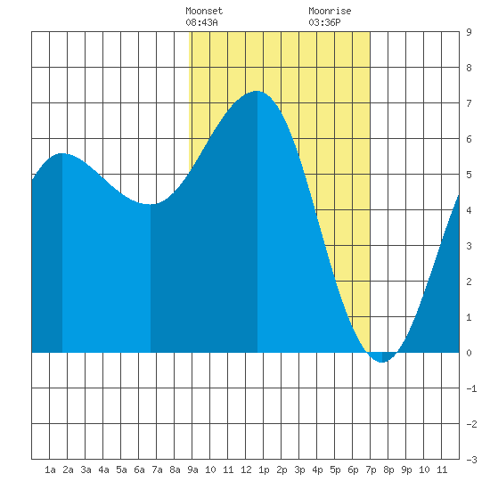 Pirate Cove tide chart for Wednesday, February 21, 2024