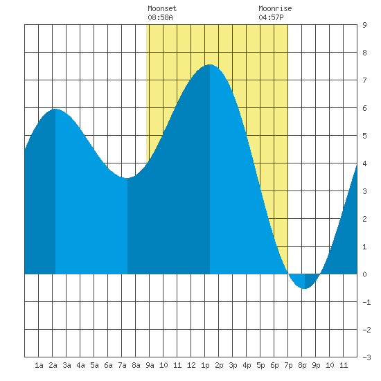 Pirate Cove tide chart for Thursday, February 22, 2024
