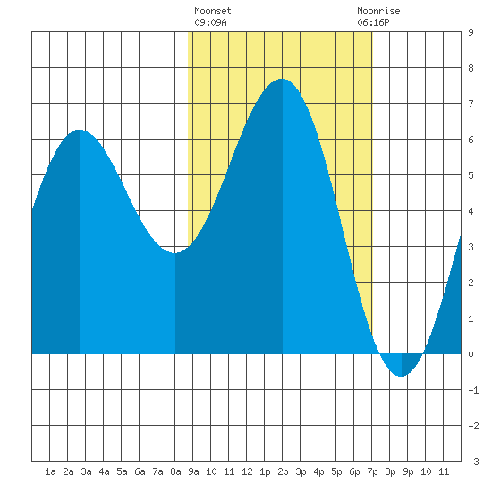 Pirate Cove tide chart for Friday, February 23, 2024