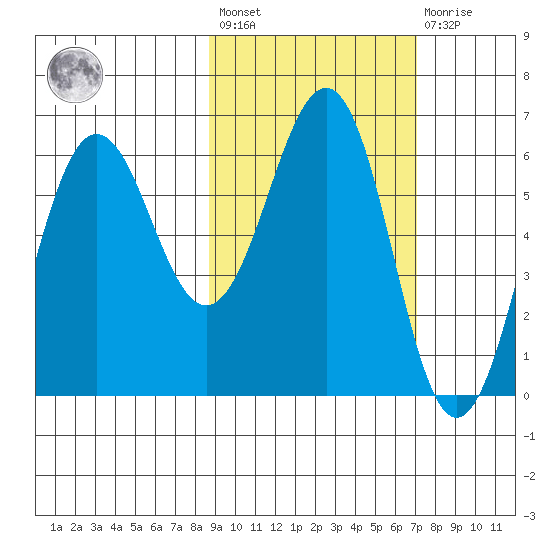 Pirate Cove tide chart for Saturday, February 24, 2024