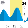 Pirate Cove tide chart for Saturday, February 24, 2024