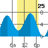 Pirate Cove tide chart for Sunday, February 25, 2024