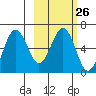 Pirate Cove tide chart for Monday, February 26, 2024