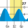 Pirate Cove tide chart for Tuesday, February 27, 2024