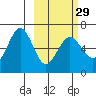 Pirate Cove tide chart for Thursday, February 29, 2024
