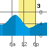 Pirate Cove tide chart for Saturday, February 3, 2024