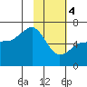 Pirate Cove tide chart for Sunday, February 4, 2024