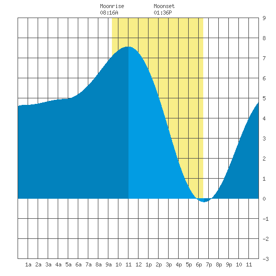 Pirate Cove tide chart for Tuesday, February 6, 2024