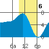 Pirate Cove tide chart for Tuesday, February 6, 2024