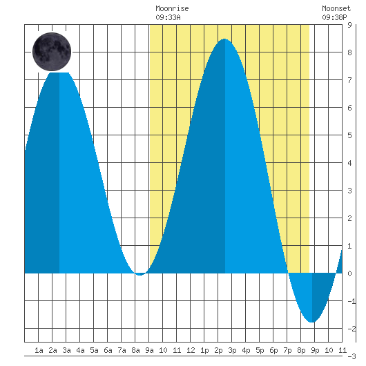 Pirate Cove tide chart for Sunday, March 10, 2024