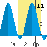 Pirate Cove tide chart for Monday, March 11, 2024