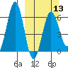 Pirate Cove tide chart for Wednesday, March 13, 2024