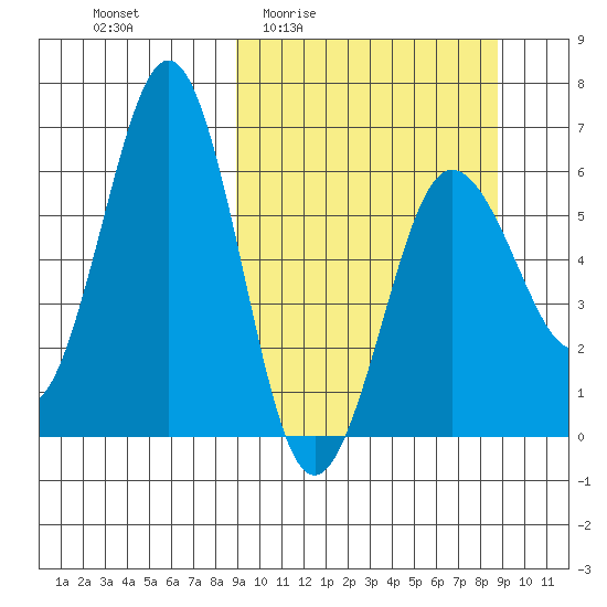 Pirate Cove tide chart for Thursday, March 14, 2024