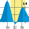 Pirate Cove tide chart for Thursday, March 14, 2024