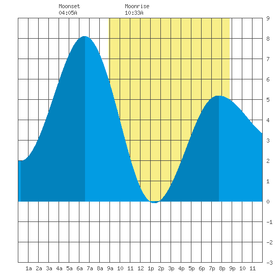 Pirate Cove tide chart for Friday, March 15, 2024